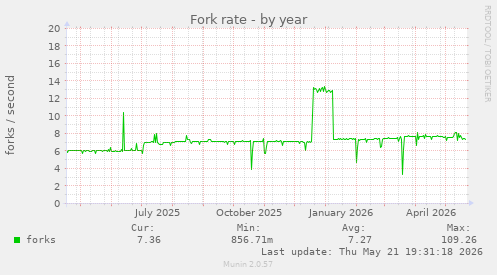 Fork rate