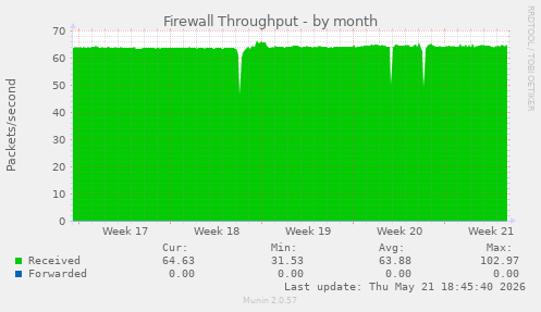 Firewall Throughput