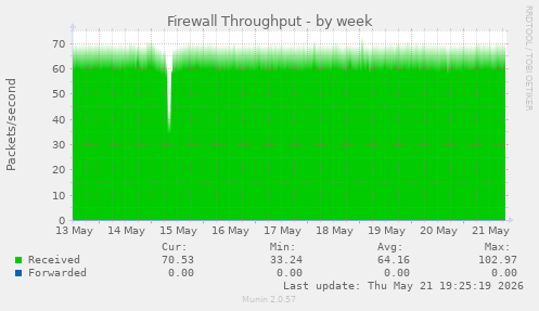 Firewall Throughput