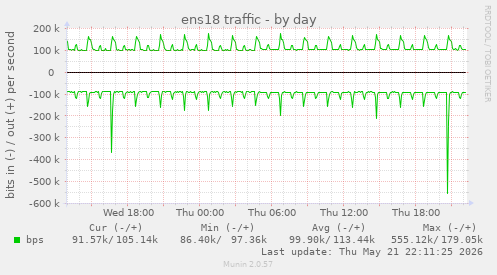 ens18 traffic