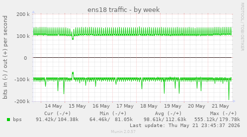 ens18 traffic