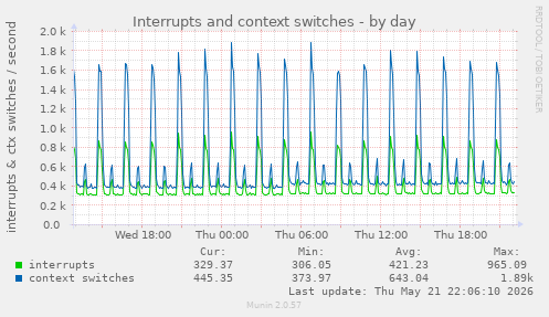 Interrupts and context switches