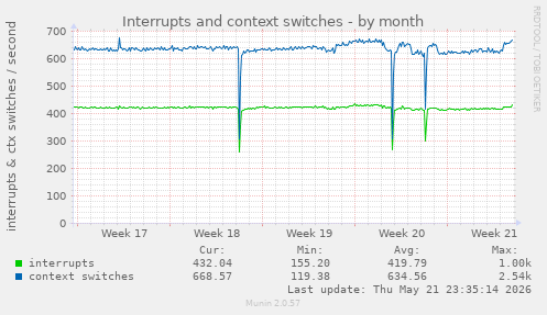 monthly graph