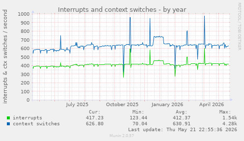 yearly graph