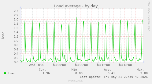 Load average