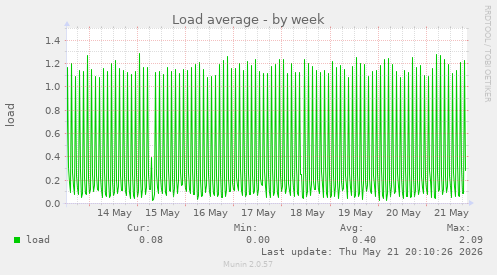 Load average