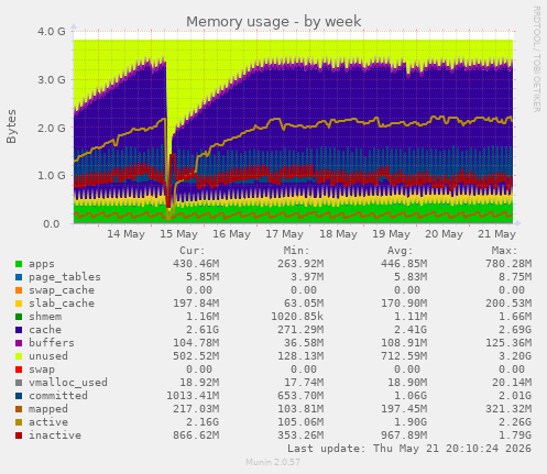Memory usage