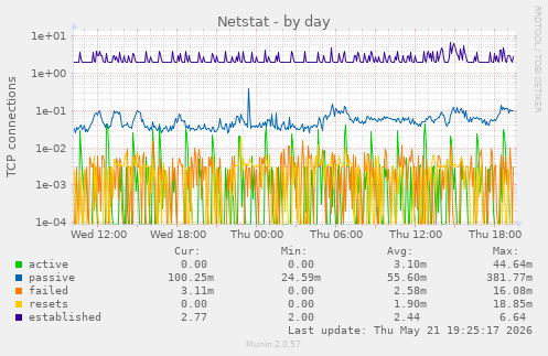 Netstat