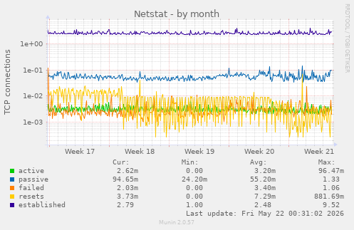 Netstat
