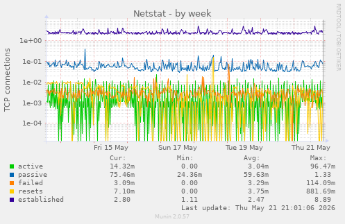 Netstat