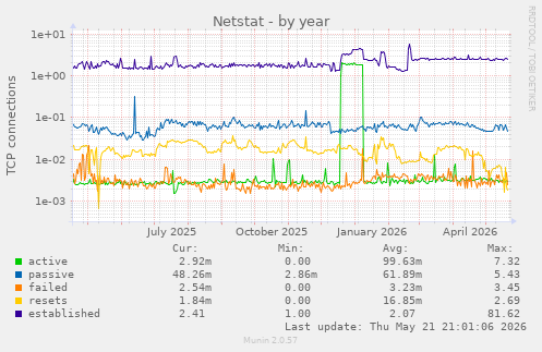 Netstat