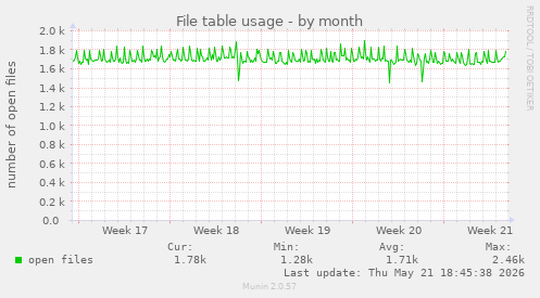 File table usage