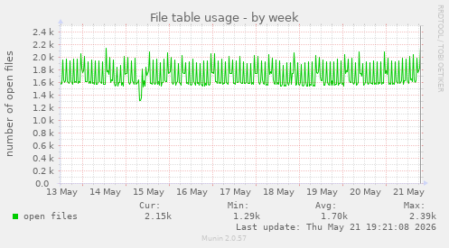 File table usage