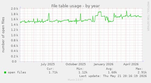 File table usage