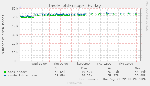 Inode table usage
