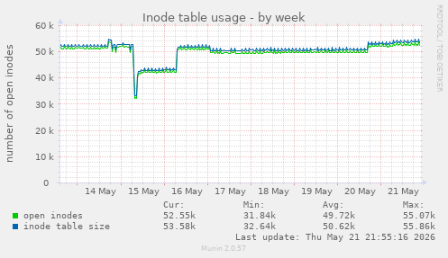 Inode table usage