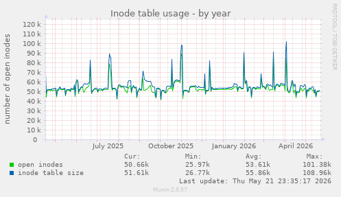 Inode table usage
