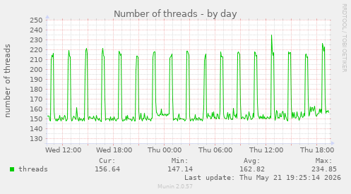 Number of threads