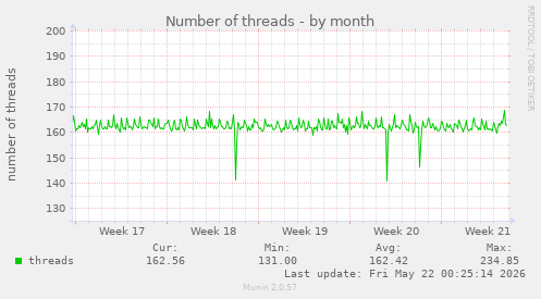 Number of threads