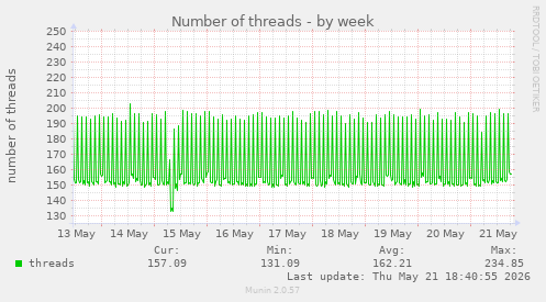 Number of threads