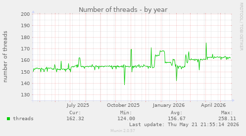 Number of threads