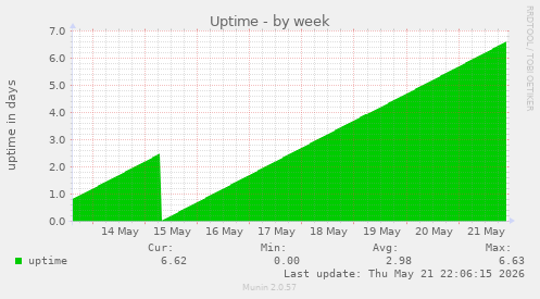Uptime