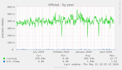 VMstat