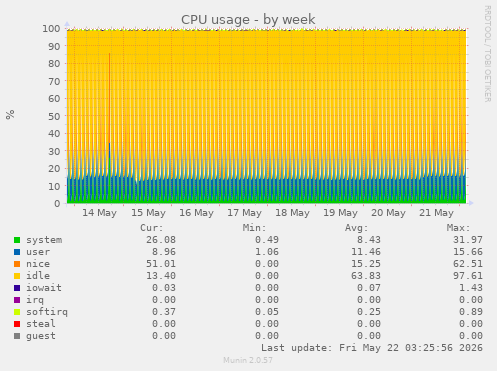 CPU usage