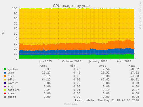 CPU usage