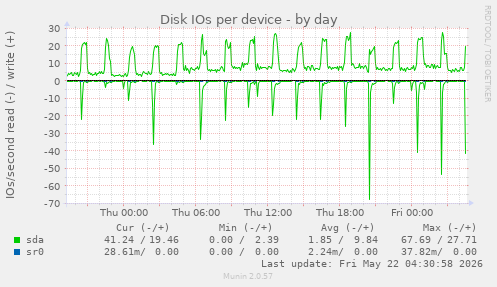 Disk IOs per device