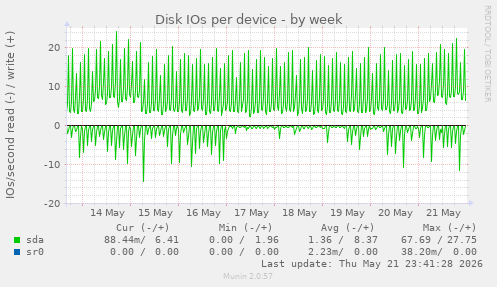 Disk IOs per device
