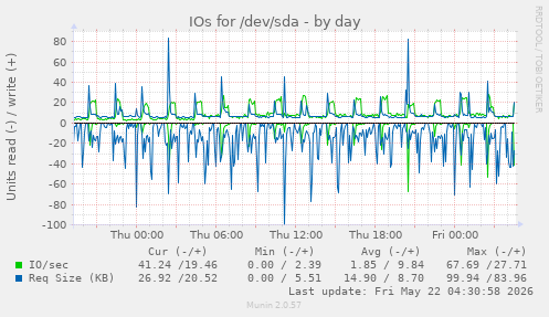 IOs for /dev/sda