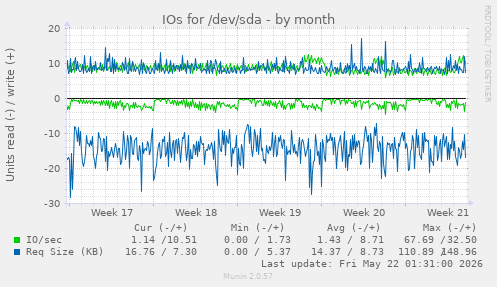 monthly graph