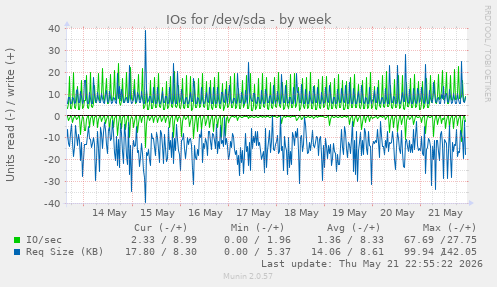 IOs for /dev/sda