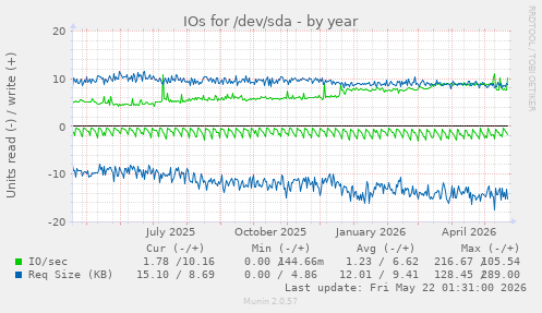 yearly graph