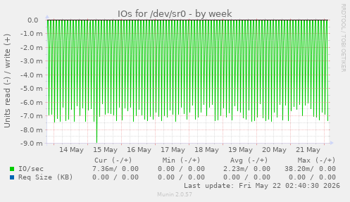 IOs for /dev/sr0