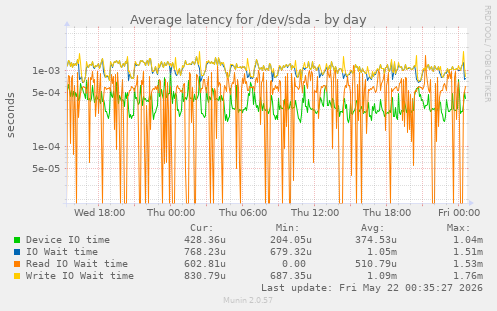 Average latency for /dev/sda