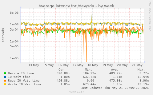 Average latency for /dev/sda