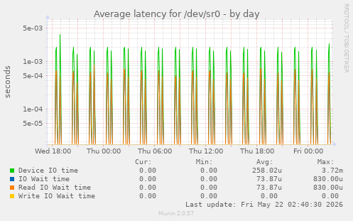 Average latency for /dev/sr0