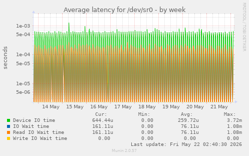 Average latency for /dev/sr0