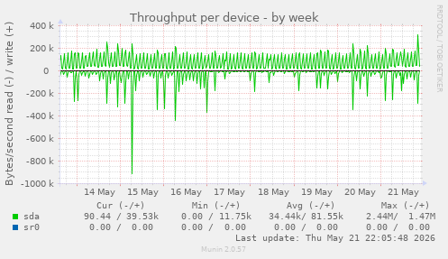 Throughput per device