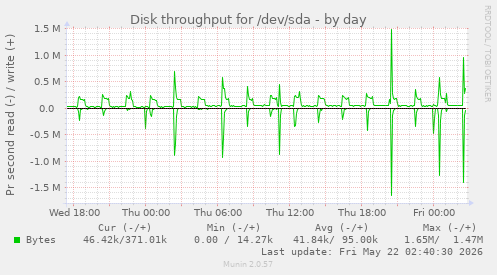 Disk throughput for /dev/sda