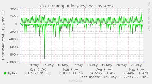 Disk throughput for /dev/sda
