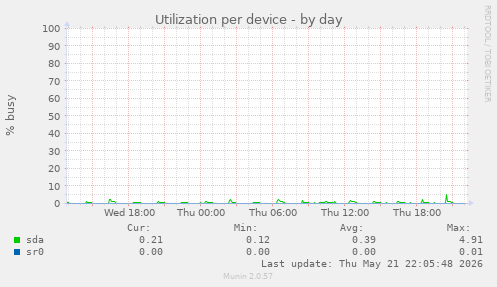 Utilization per device