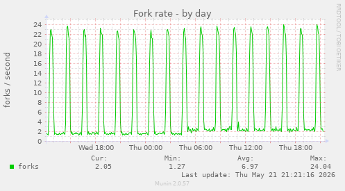Fork rate
