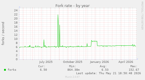 Fork rate