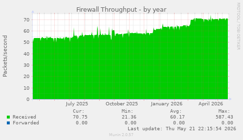 Firewall Throughput