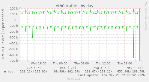 daily graph