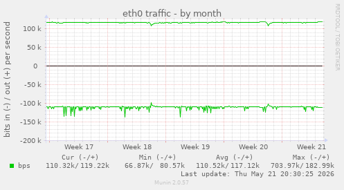 eth0 traffic