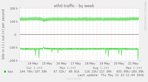 weekly graph